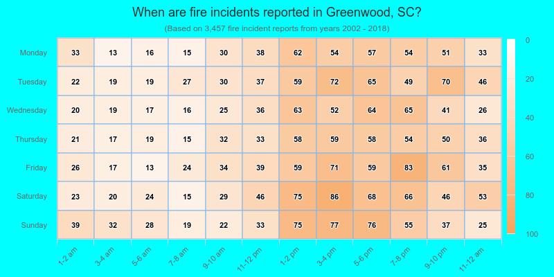 When are fire incidents reported in Greenwood, SC?