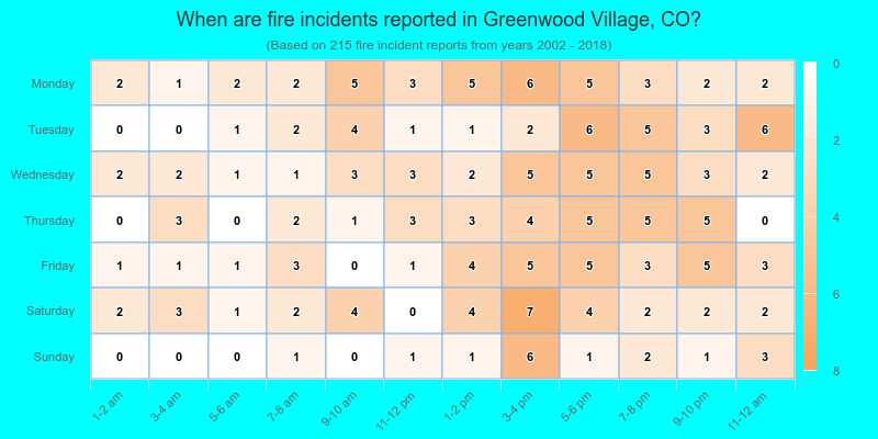 When are fire incidents reported in Greenwood Village, CO?