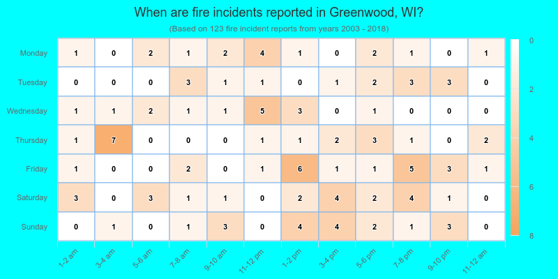 When are fire incidents reported in Greenwood, WI?