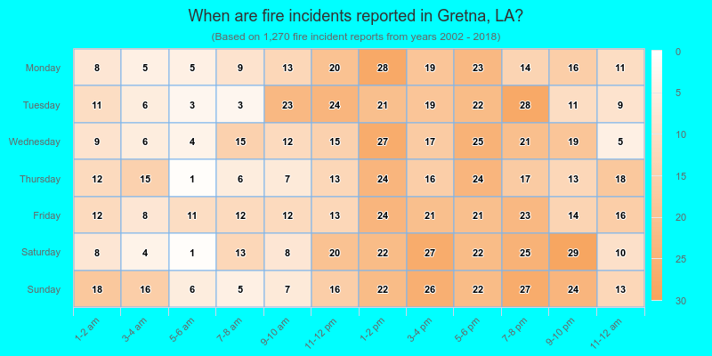 When are fire incidents reported in Gretna, LA?