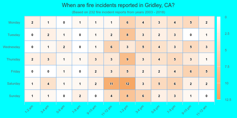When are fire incidents reported in Gridley, CA?