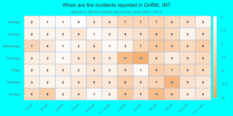 When are fire incidents reported in Griffith, IN?