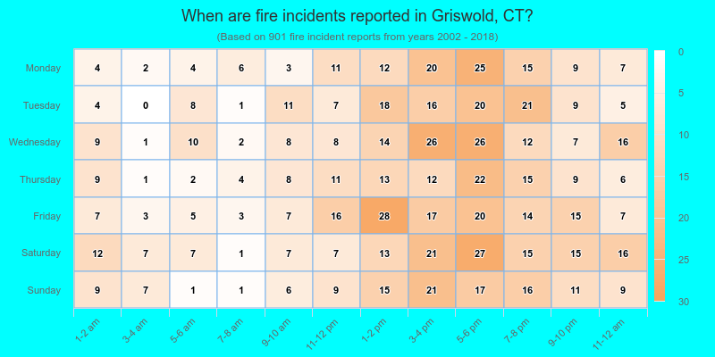 When are fire incidents reported in Griswold, CT?