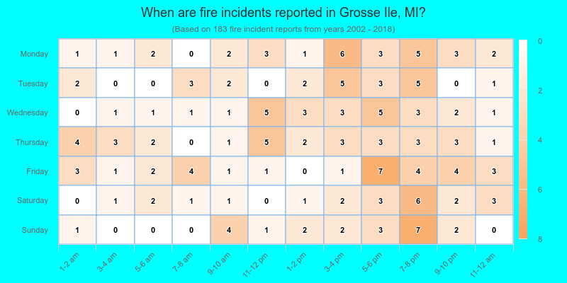 When are fire incidents reported in Grosse Ile, MI?