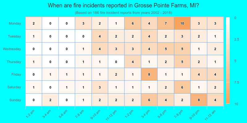 When are fire incidents reported in Grosse Pointe Farms, MI?