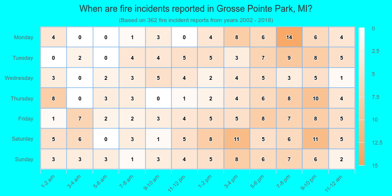 When are fire incidents reported in Grosse Pointe Park, MI?