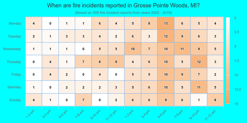 When are fire incidents reported in Grosse Pointe Woods, MI?