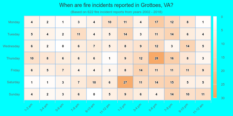 When are fire incidents reported in Grottoes, VA?