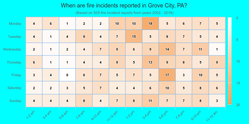 When are fire incidents reported in Grove City, PA?
