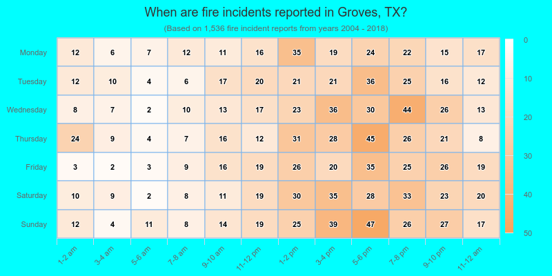 When are fire incidents reported in Groves, TX?