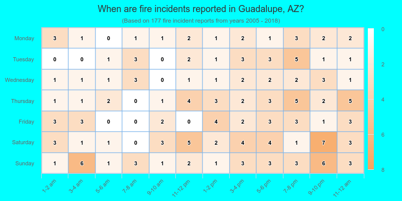 When are fire incidents reported in Guadalupe, AZ?