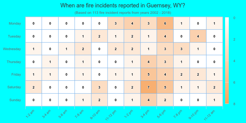When are fire incidents reported in Guernsey, WY?