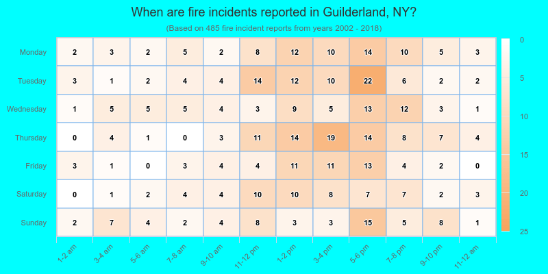 When are fire incidents reported in Guilderland, NY?