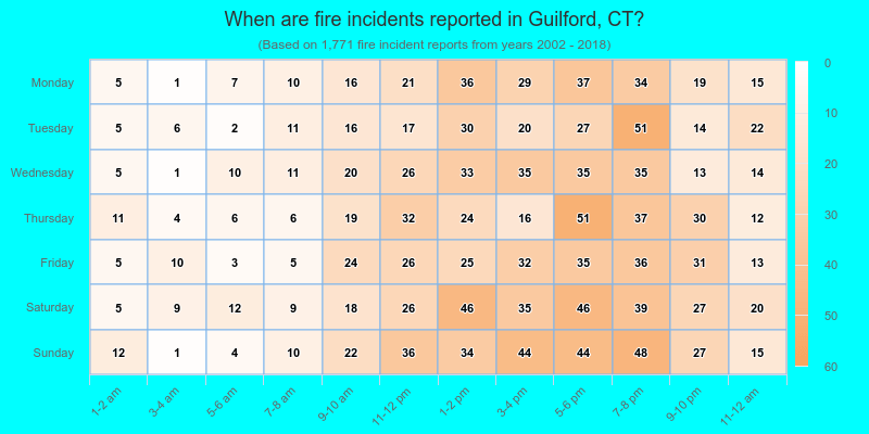 When are fire incidents reported in Guilford, CT?