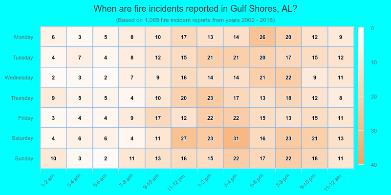 When are fire incidents reported in Gulf Shores, AL?