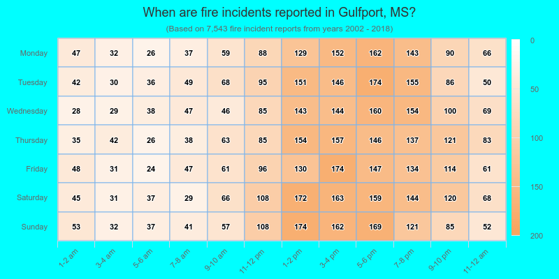 When are fire incidents reported in Gulfport, MS?