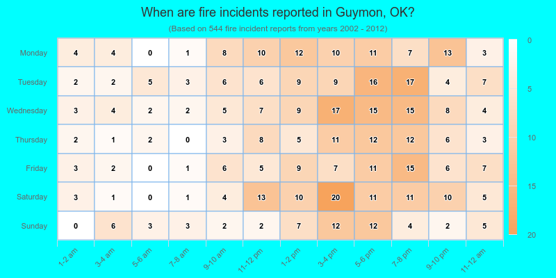 When are fire incidents reported in Guymon, OK?