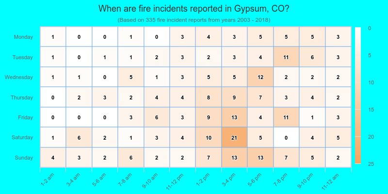 When are fire incidents reported in Gypsum, CO?