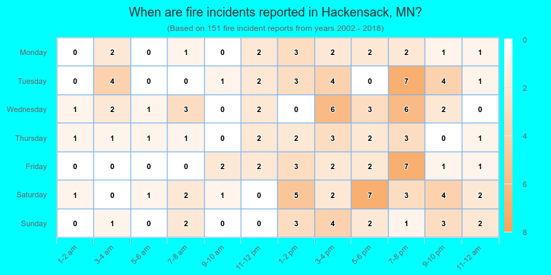When are fire incidents reported in Hackensack, MN?