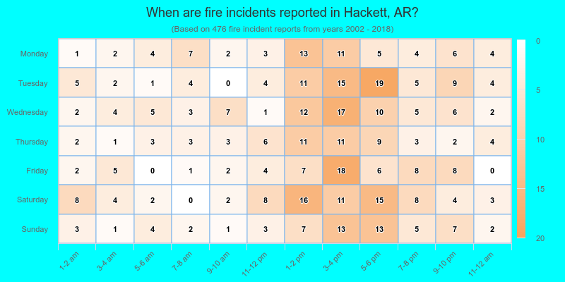 When are fire incidents reported in Hackett, AR?