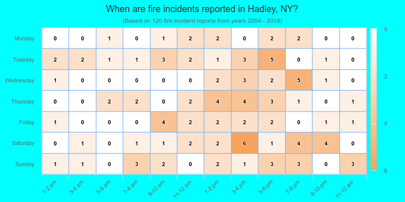 When are fire incidents reported in Hadley, NY?