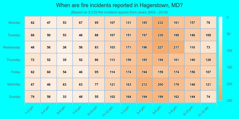 When are fire incidents reported in Hagerstown, MD?