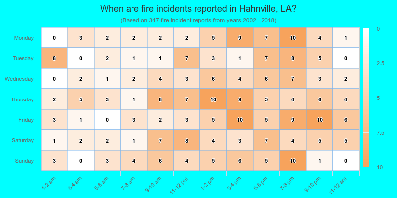 When are fire incidents reported in Hahnville, LA?