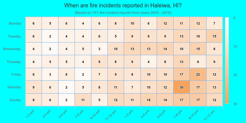 When are fire incidents reported in Haleiwa, HI?