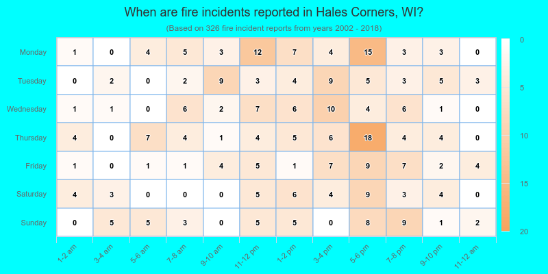 When are fire incidents reported in Hales Corners, WI?