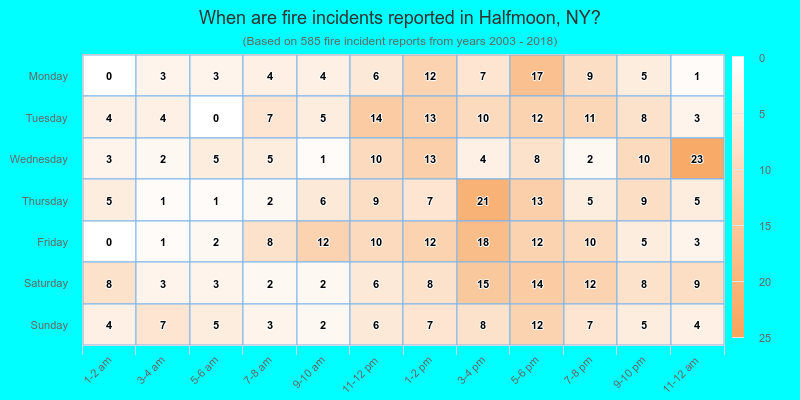When are fire incidents reported in Halfmoon, NY?