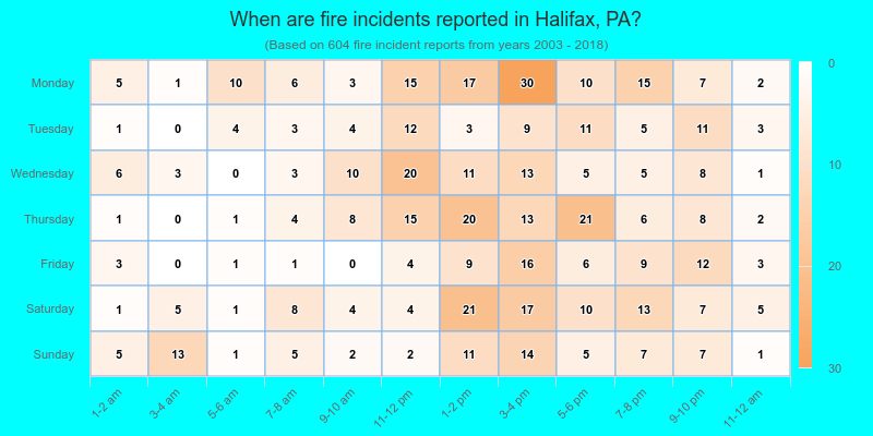 When are fire incidents reported in Halifax, PA?