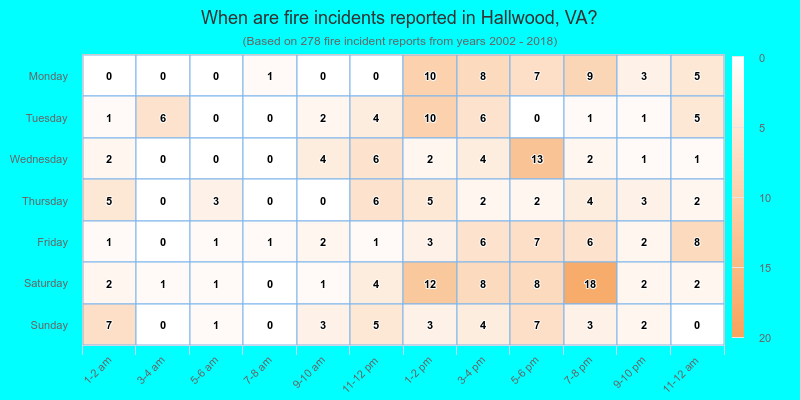 When are fire incidents reported in Hallwood, VA?