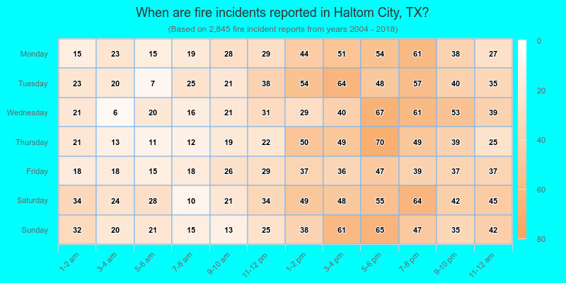 When are fire incidents reported in Haltom City, TX?