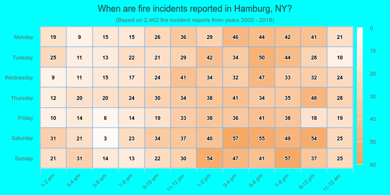 When are fire incidents reported in Hamburg, NY?