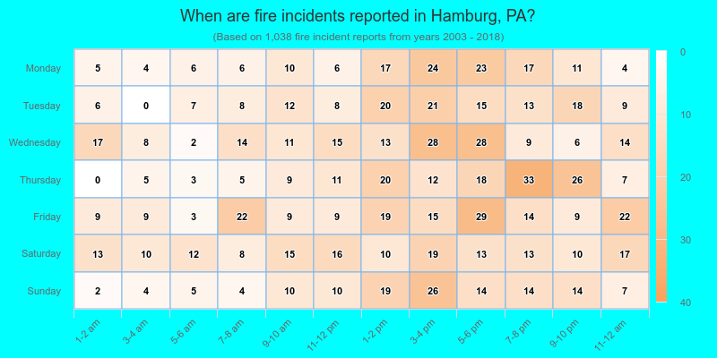 When are fire incidents reported in Hamburg, PA?