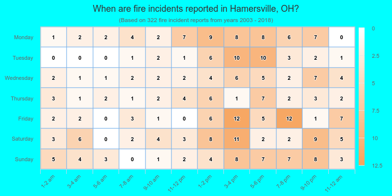 When are fire incidents reported in Hamersville, OH?