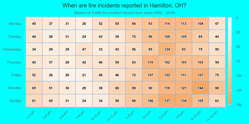 When are fire incidents reported in Hamilton, OH?