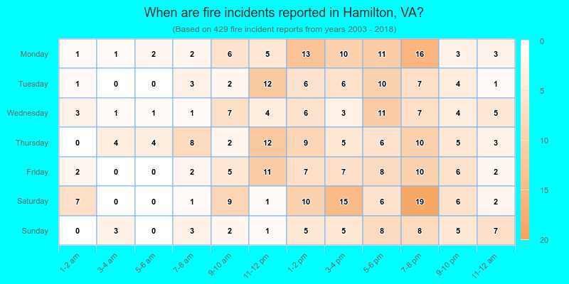 When are fire incidents reported in Hamilton, VA?