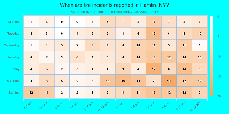 When are fire incidents reported in Hamlin, NY?