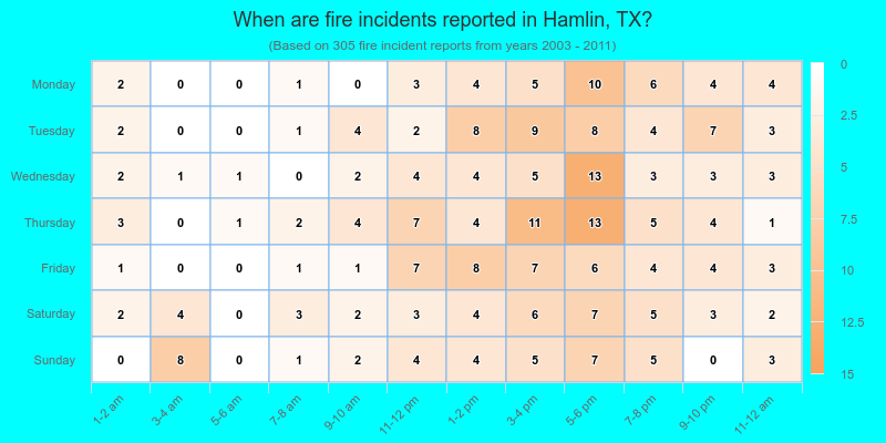 When are fire incidents reported in Hamlin, TX?