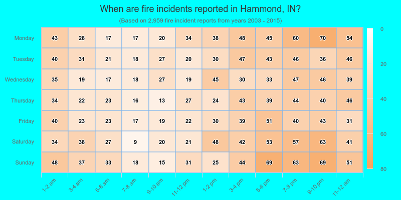 When are fire incidents reported in Hammond, IN?