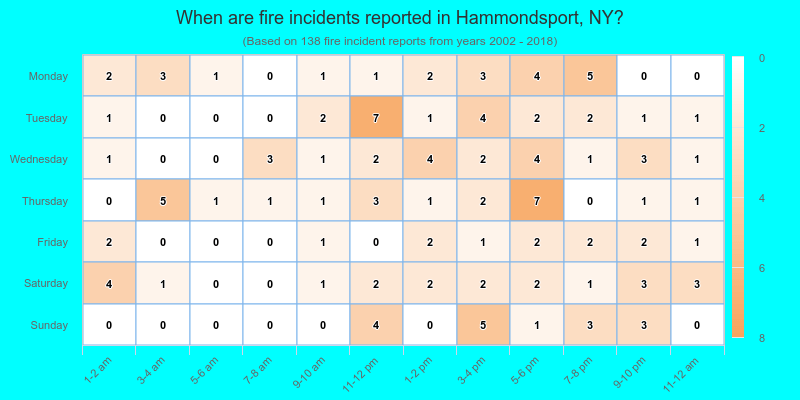 When are fire incidents reported in Hammondsport, NY?
