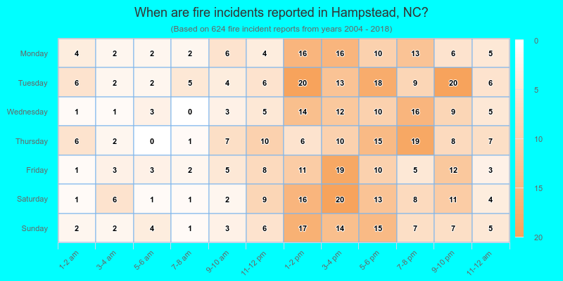 When are fire incidents reported in Hampstead, NC?