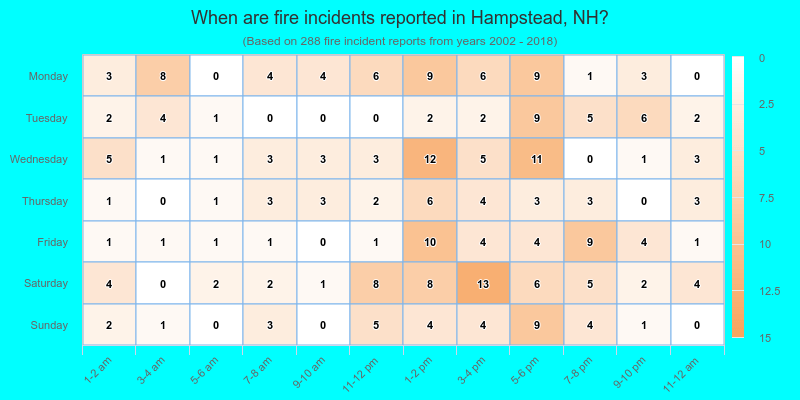 When are fire incidents reported in Hampstead, NH?
