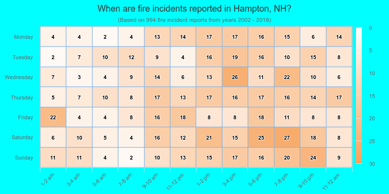 When are fire incidents reported in Hampton, NH?