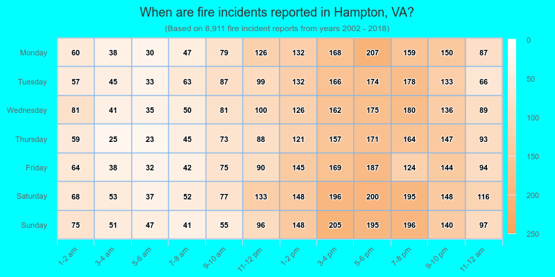 When are fire incidents reported in Hampton, VA?