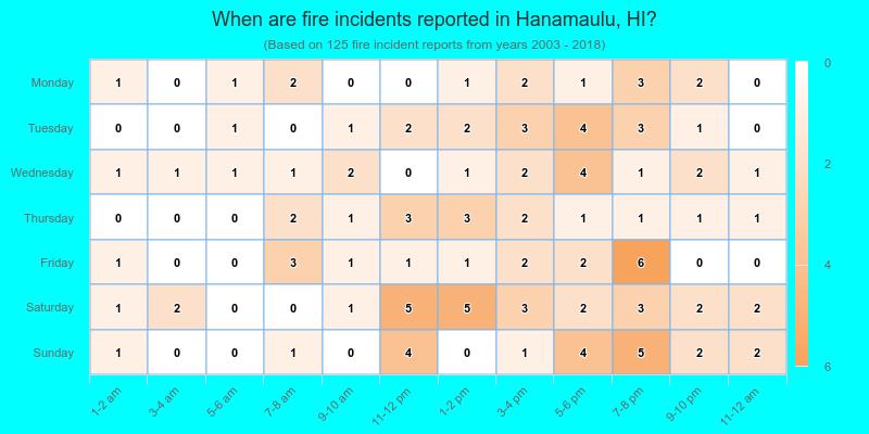 When are fire incidents reported in Hanamaulu, HI?