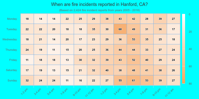 When are fire incidents reported in Hanford, CA?