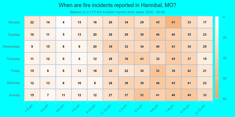 When are fire incidents reported in Hannibal, MO?