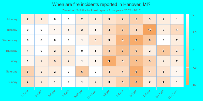When are fire incidents reported in Hanover, MI?
